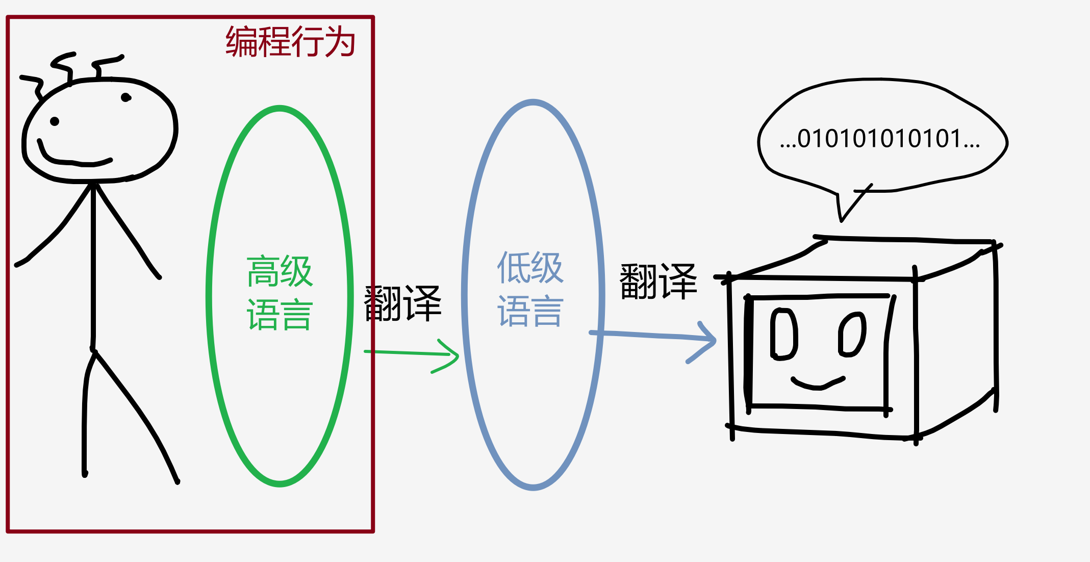 低级语言抽象为高级语言