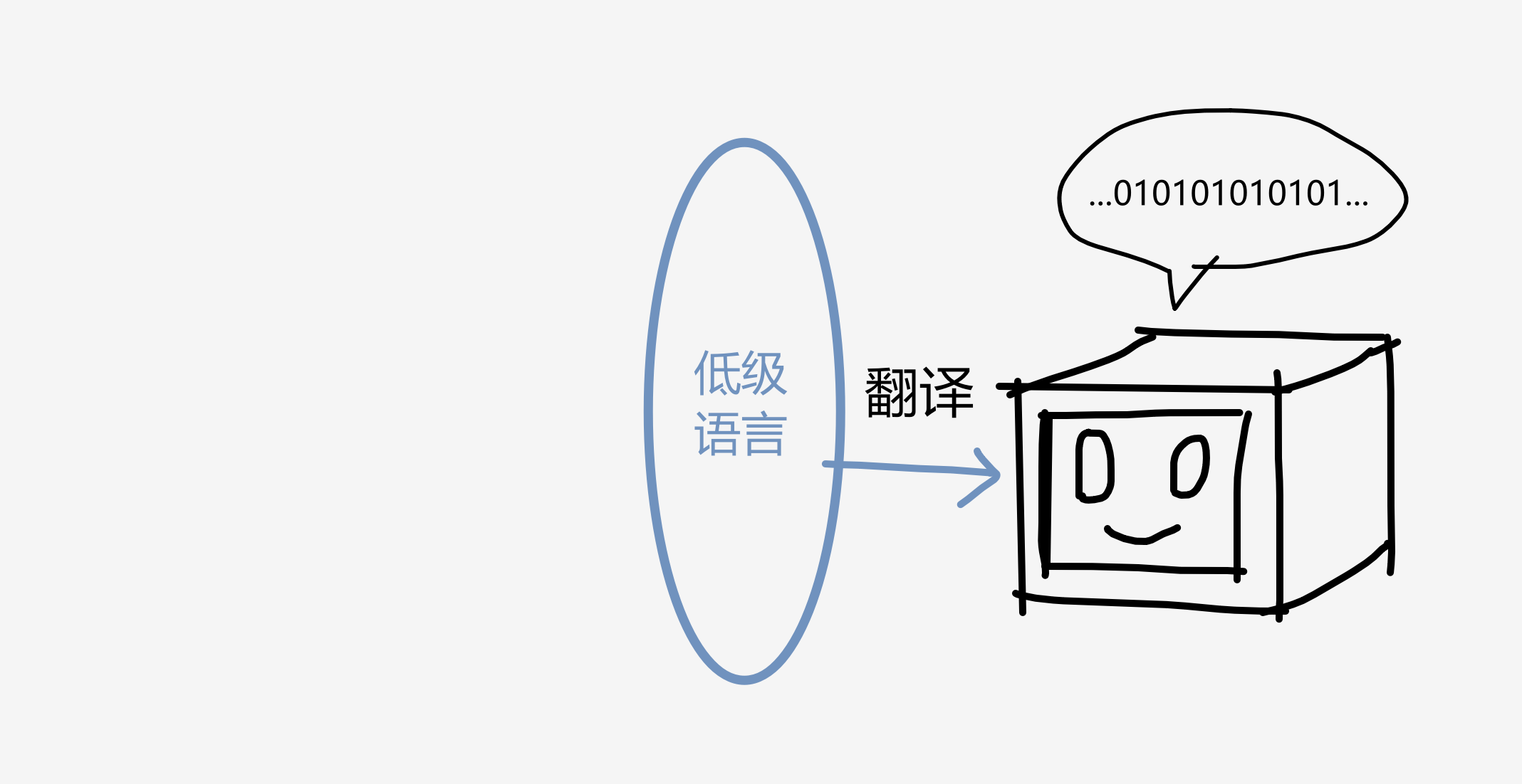 低级语言翻译成机器码